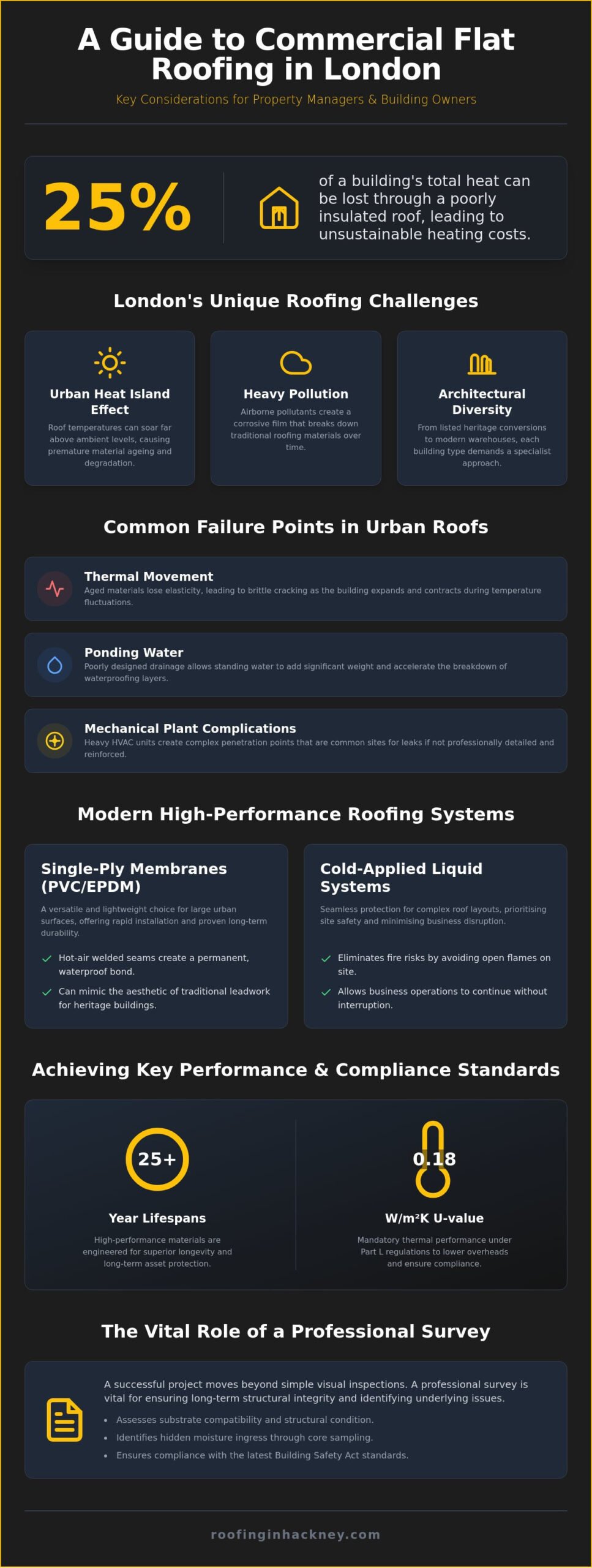 Commercial Flat Roofing London: A Guide to Modern Systems and Performance