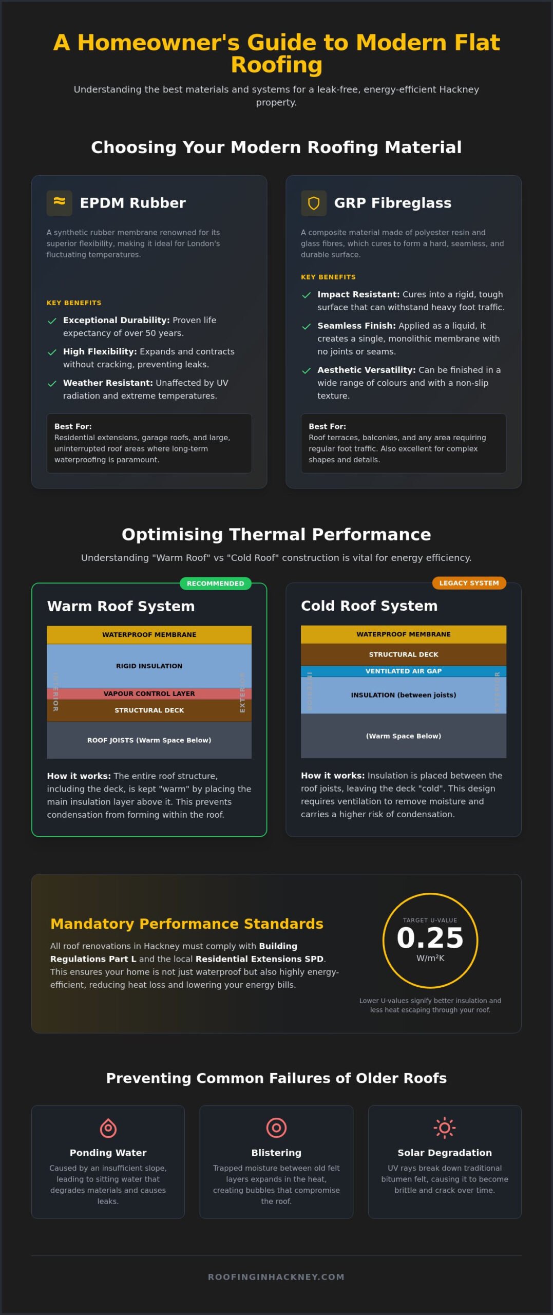 Flat Roof Installation Hackney: The 2026 Guide to Modern Systems & Materials