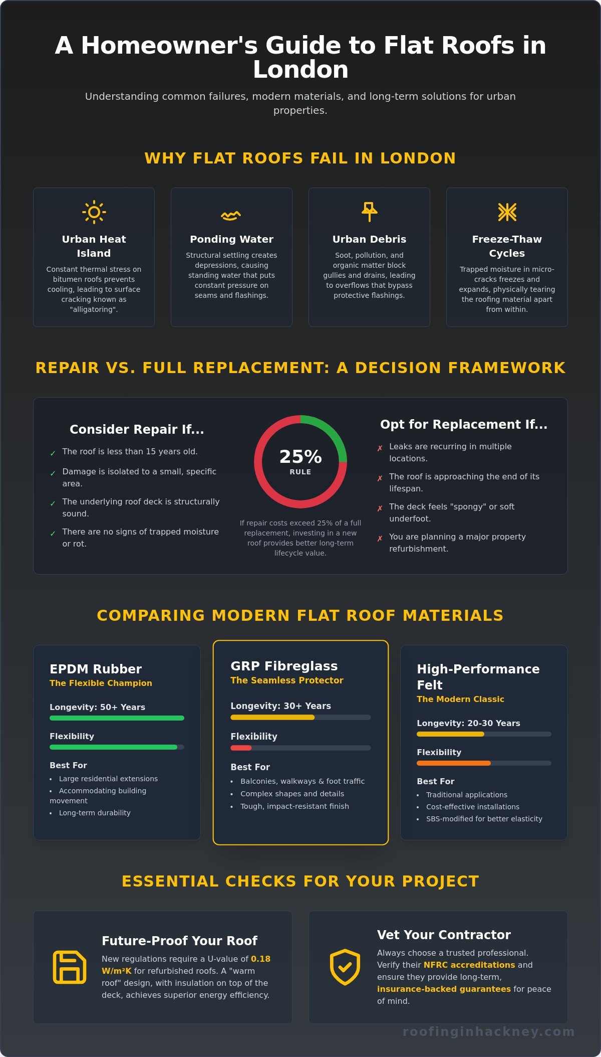 Flat Roof Replacement London: Comparing Solutions, Costs, and Repair vs. Replacement