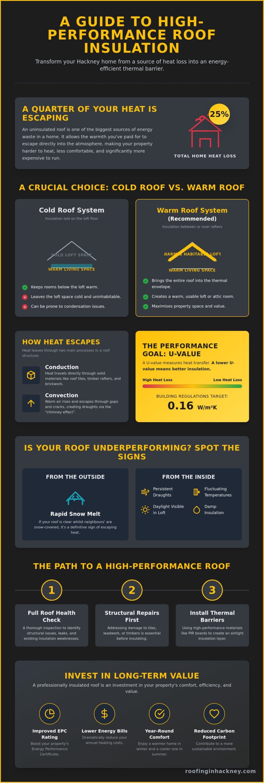 How to Improve Home Energy Efficiency Through Your Roof: A Hackney Homeowner’s Guide