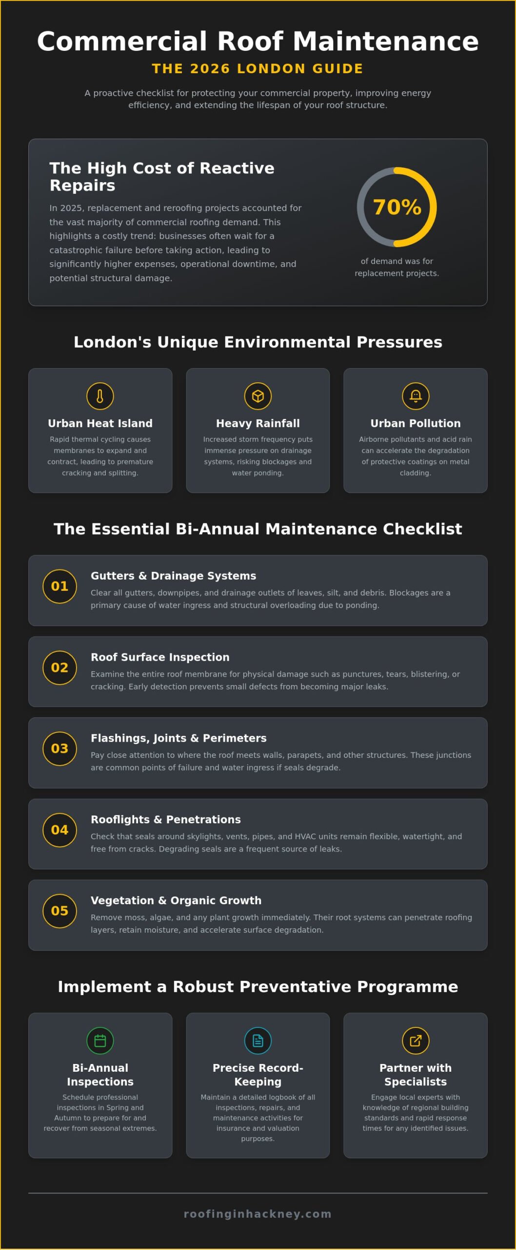 Industrial Roof Maintenance London: The 2026 Commercial Checklist