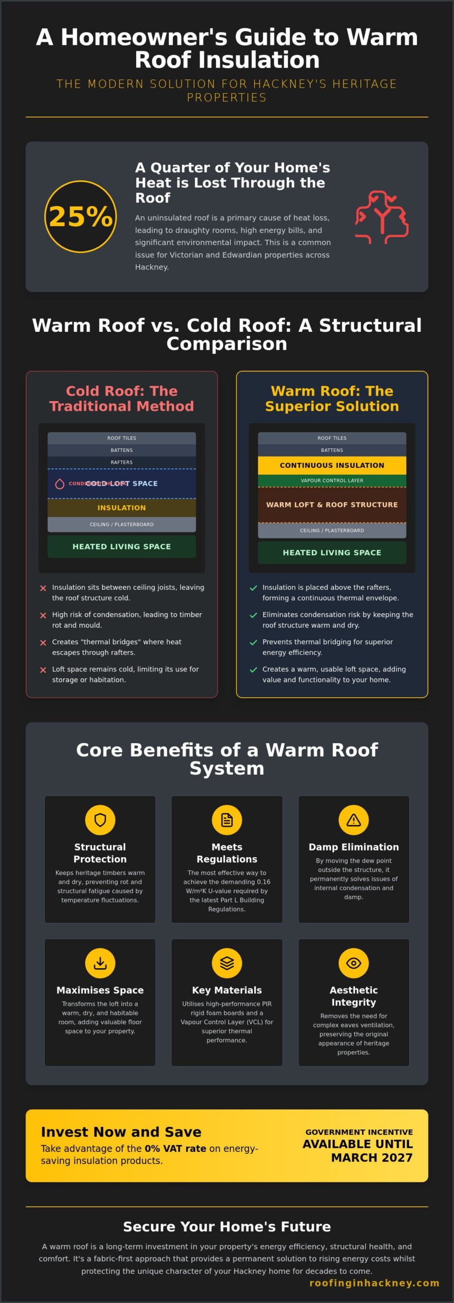 Warm Roof Insulation Hackney: The Complete Guide to Thermal Upgrades