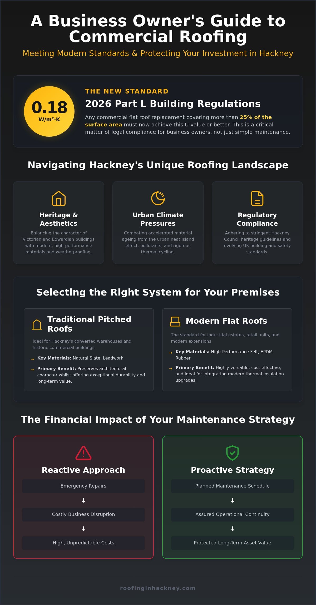 Commercial Roofing Contractors Hackney: Professional Solutions for Business Premises in 2026