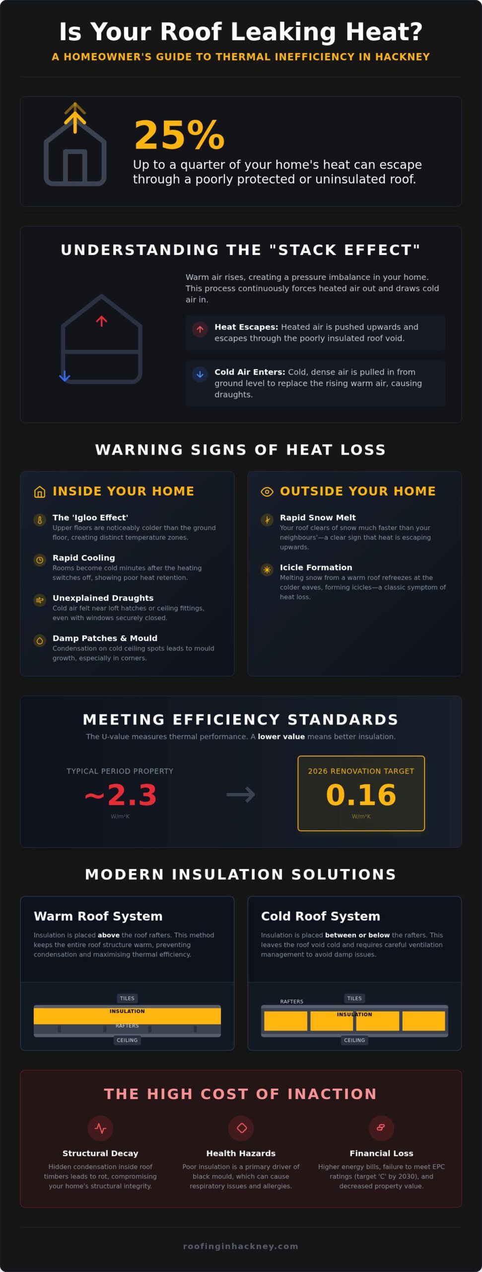 7 Critical Signs of Poor Roof Insulation in Your Hackney Property