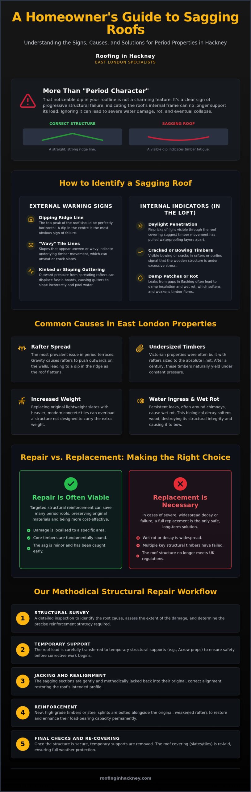 Expert Sagging Roof Repair in Hackney: Causes, Costs, and Structural Solutions
