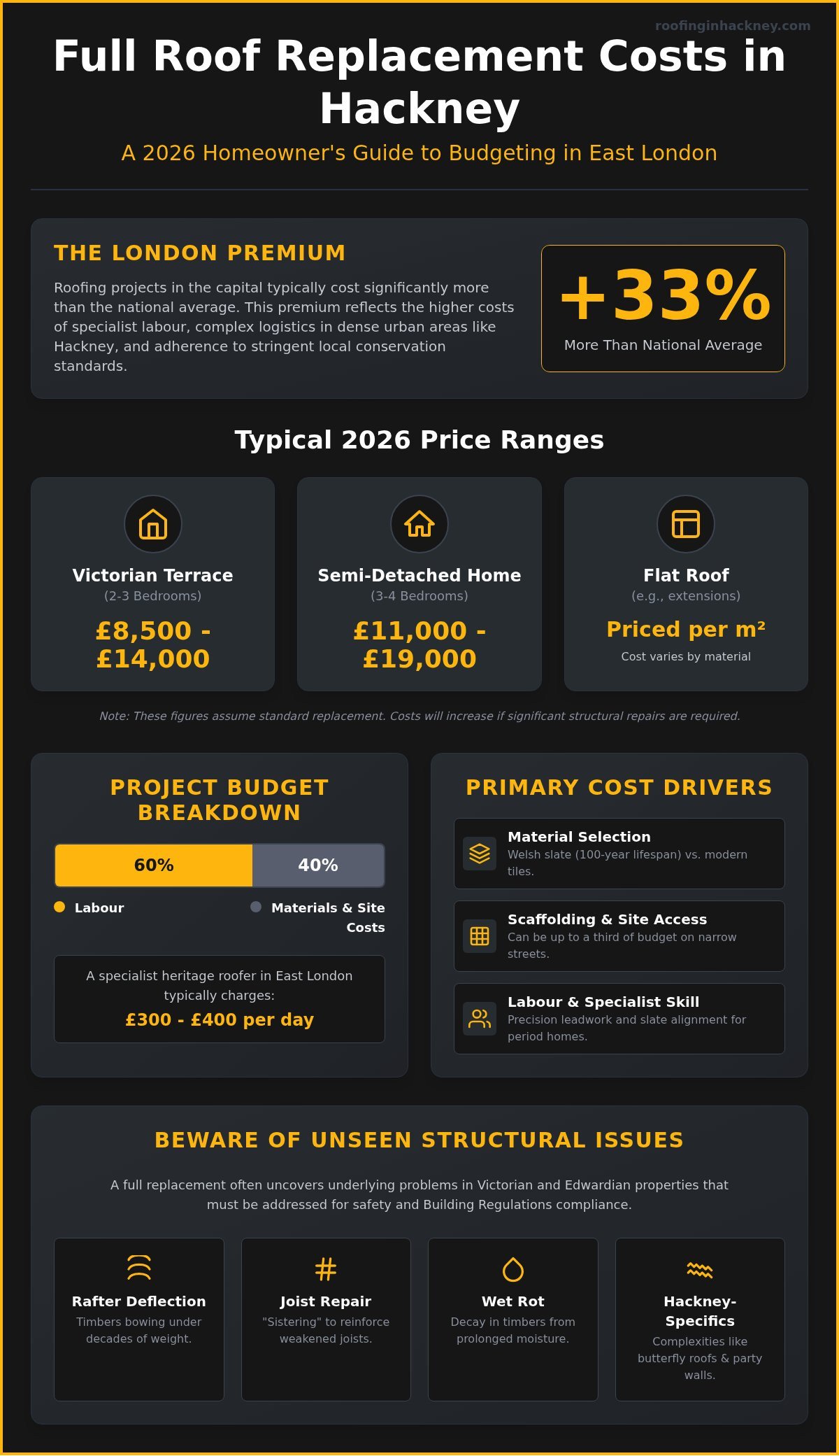 Full Roof Replacement Cost Hackney: 2026 Structural Price Guide